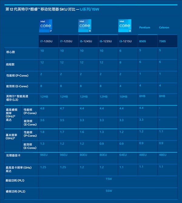 Intel  12代酷睿低功耗P/U系列最新消息 英特尔12代酷睿低功耗P/U系列正式发布
