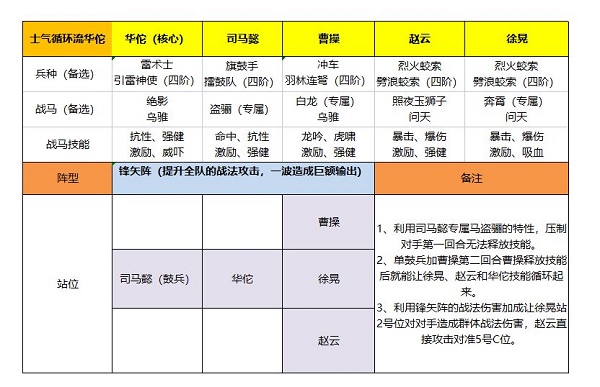 卧龙吟2华佗阵容怎么搭配 卧龙吟2华佗最强阵容搭配攻略