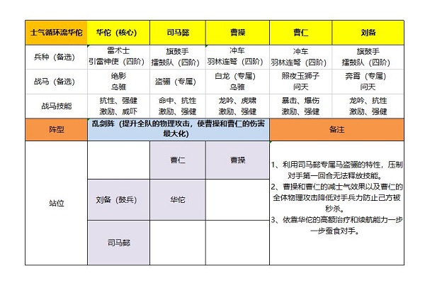 卧龙吟2华佗阵容怎么搭配 卧龙吟2华佗最强阵容搭配攻略