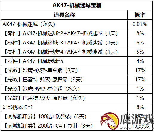 CF手游AK47机械迷城多少钱出